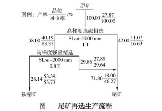 赤鐵礦選礦流程