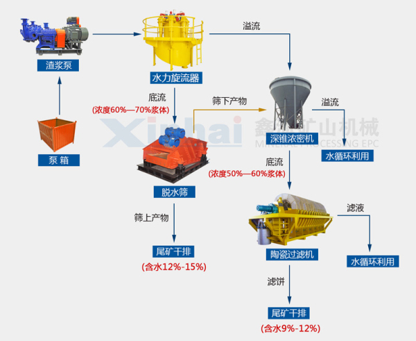 中粒度尾礦干排定制方案